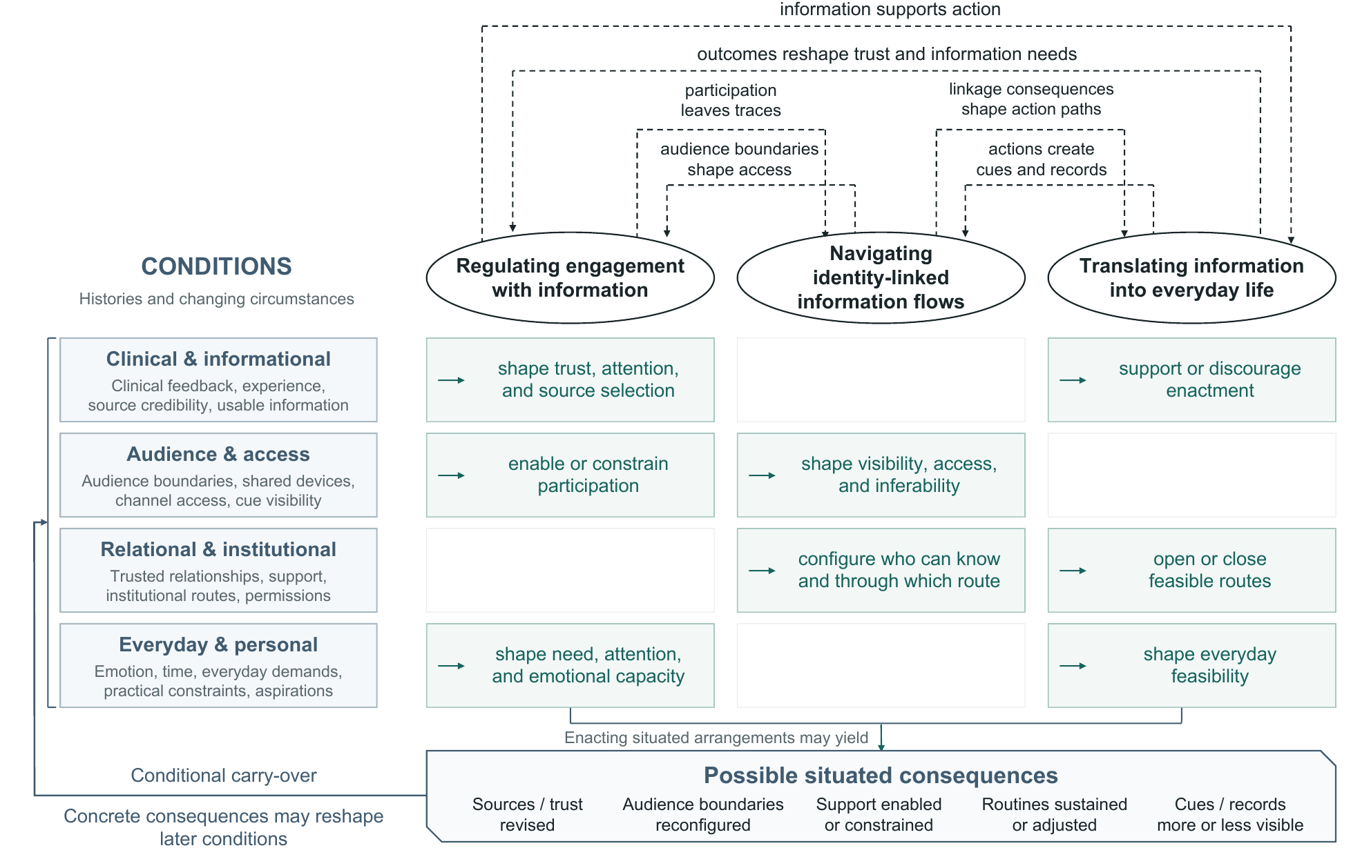 Framework showing three interwoven information practices shaped by identity-linkage potential